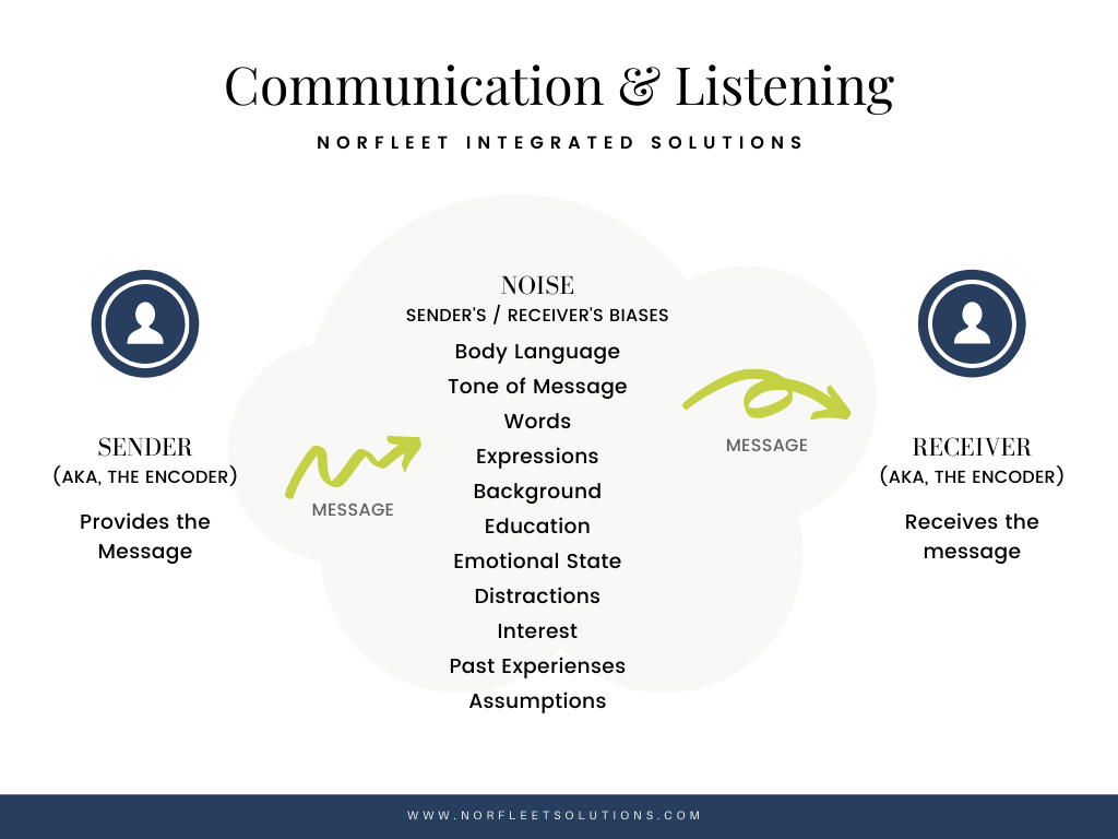 Communication & Listening Infographic